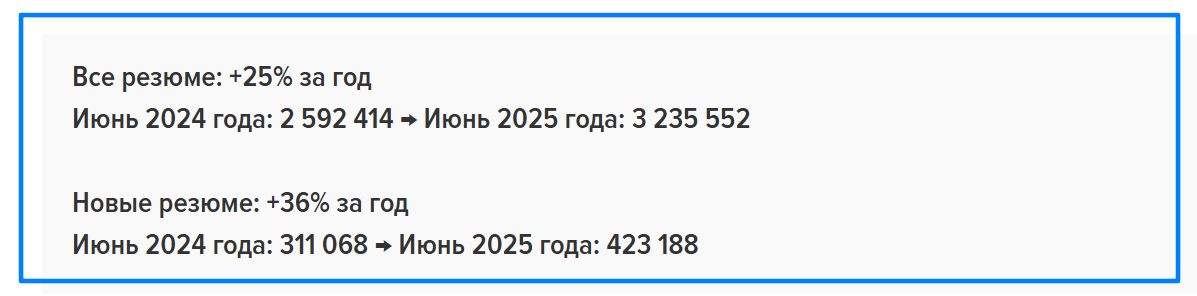 Прирост количества резюме. Уволившиеся, сокращенные, сотрудники, которые ищут предложение получше. Источник - https://hh.ru/article/rynok-truda-v-2025-godu-pochemu-stalo-trudnee-iskat-rabotu