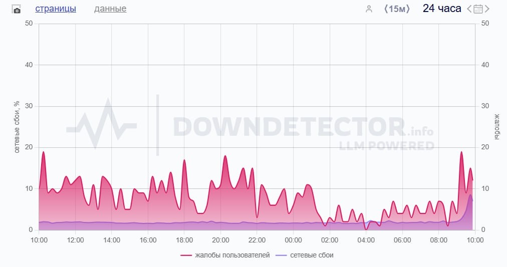    Скриншот: downdetector.com/