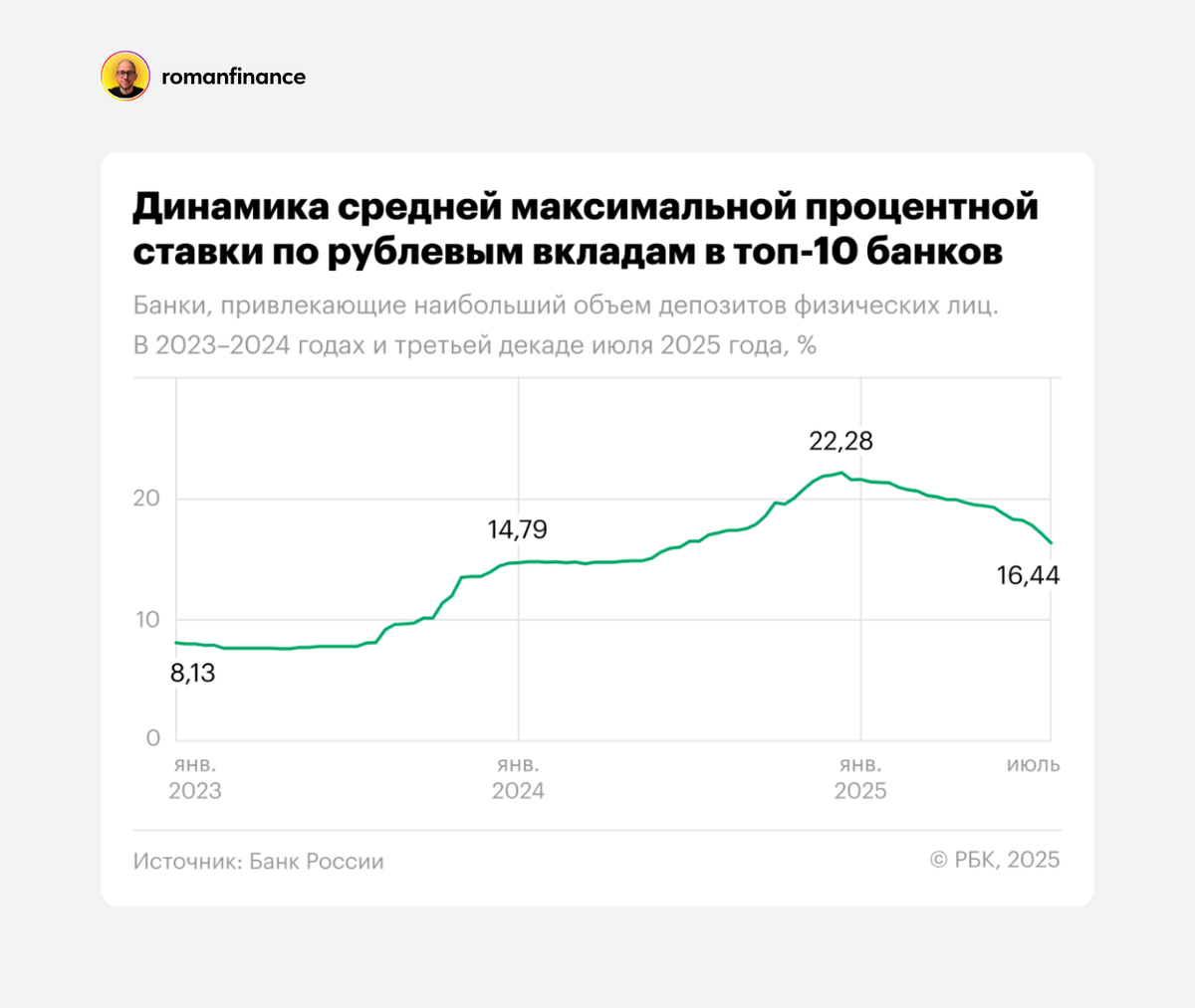 Динамика средней максимальной ставки в топ-10 банках. Источник: Банк России