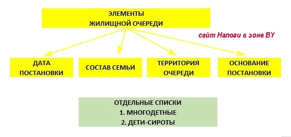 элементы жилищной очереди
