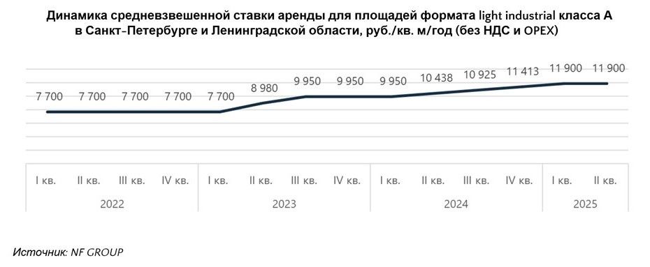    Динамика средневзвешенной ставки аренды для площадей формата light industrial класса А в Петербурге и Ленобласти, (рубль / м2 / год, без НДС и OPEX) Автор фото: NF GROUP