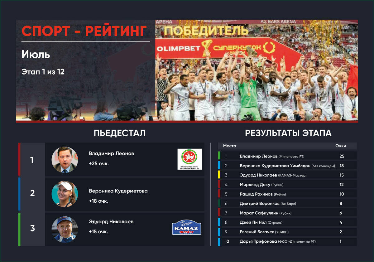 Инфографика: © «Татар-информ»