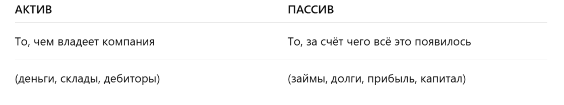 Важно: левая и правая часть баланса всегда равны. Это и есть принцип баланса.