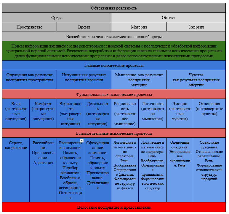 Структура психических процессов