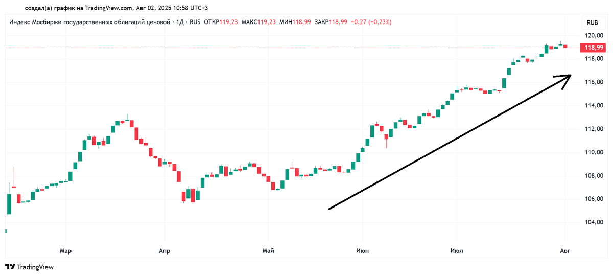 Дневной график RGBI с 13.02.2025 по 01.08.2025. Источник: TradingView