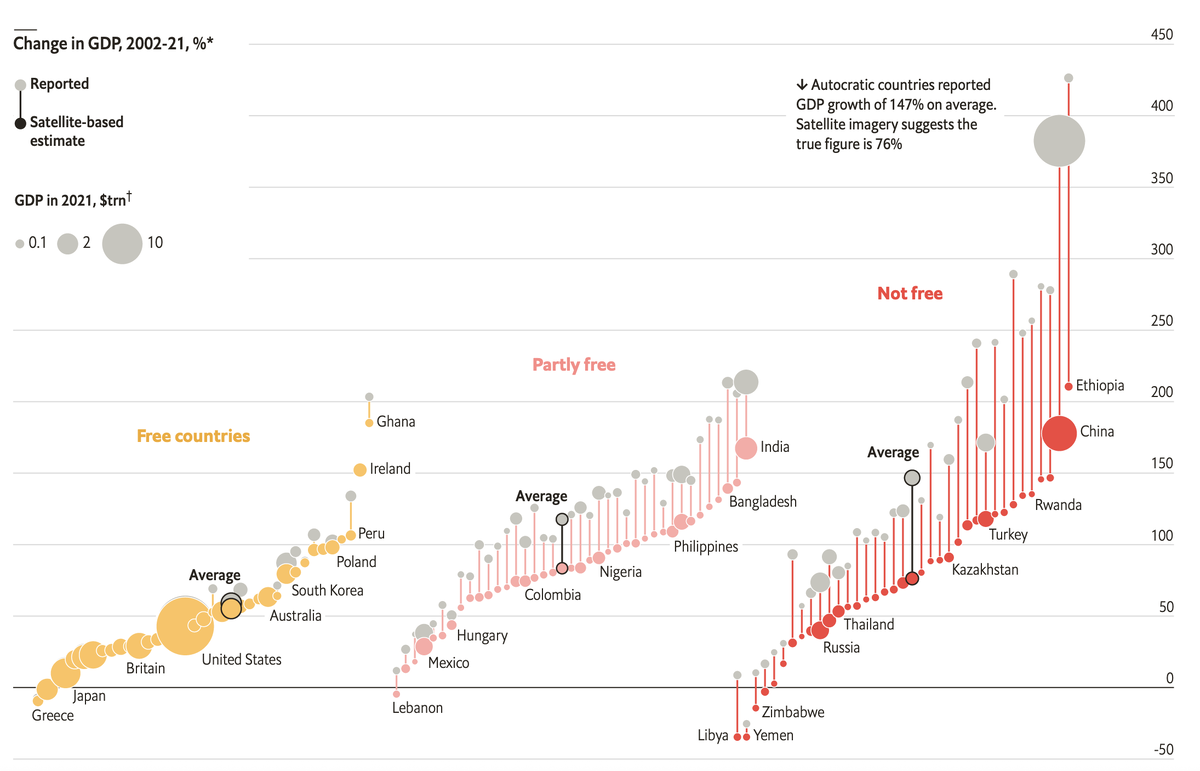 Диаграмма сравнивает заявленный рост ВВП стран за 2002–2021 гг. (серые кружки) с независимой оценкой по яркости ночного освещения со спутников (чёрные точки). Бабблы окрашены по уровню политической свободы: жёлтые — свободные, розовые — частично свободные, красные — несвободные. Чем крупнее кружок, тем больше экономика в 2021 г. На правой стороне видно, что авторитарные режимы в среднем почти вдвое завышают показатели (+147 % против 76 % по спутниковым данным).