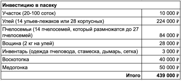 Новичкам лучше с 3-5 ульев, потому что сначала нужно научиться выводить пчел