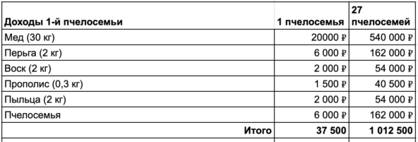 Полученные доходы на 1 и 27 пчелосемей. Доходы подсчитаны с учетом того, что вы продадите еще и 1 пчелосемью.