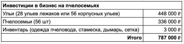 Я не думал о выработке меда, поэтому делил 1 пчелосемью на 3.