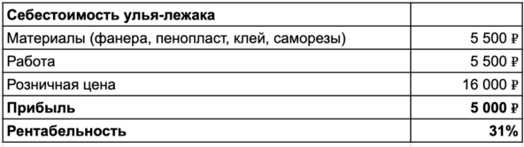 Всего на пике у меня работало 6 человек, и мы делали по 200 ульев за квартал.