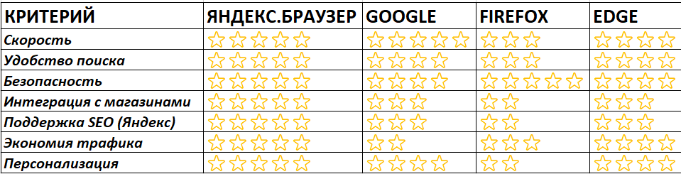 Сравнительная таблица браузеров