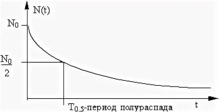 Период полураспада