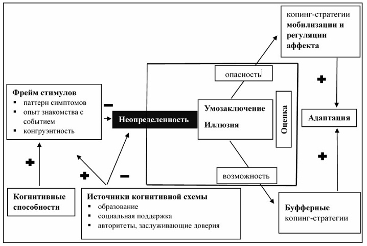 Рис. 1. Модель восприятия неопределенности в болезни М. Мишель.