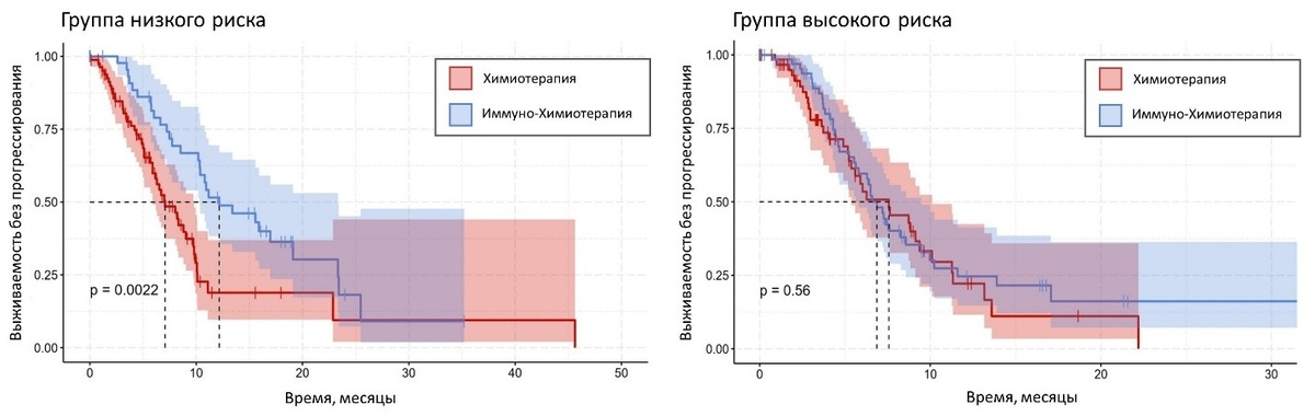 Кривые выживаемости без прогрессирования для пациентов группы высокого и низкого риска при различных подходах терапии. Источник: Moiseenko et al. / Biology Direct