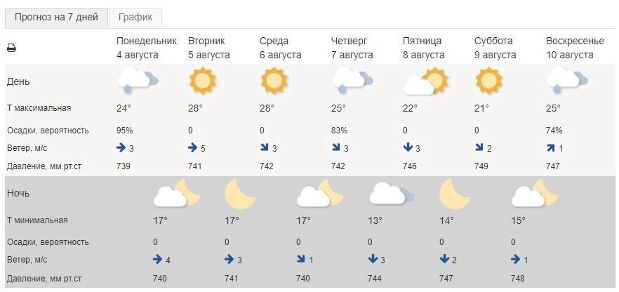     Источник: Гидрометцентр РФ