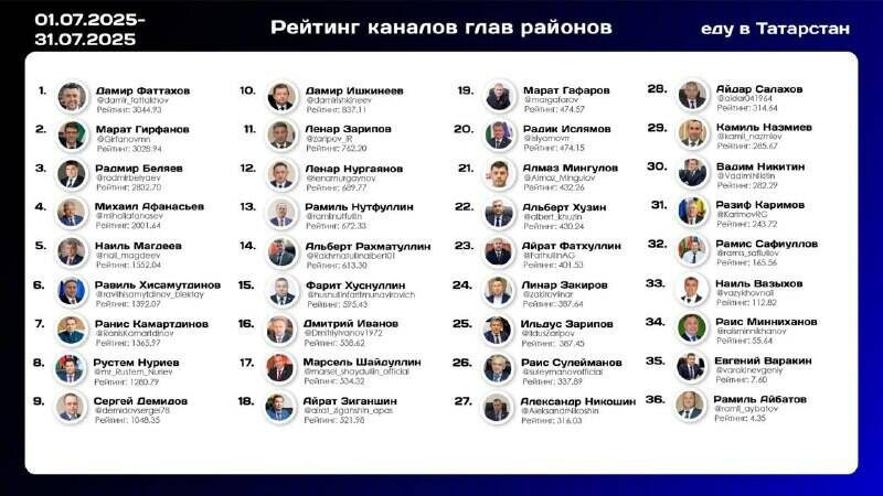 Телеграм-канал «Еду в Татарстан | Статистика»