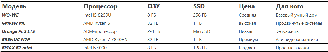 Какой мини-ПК выбрать для умного дома?