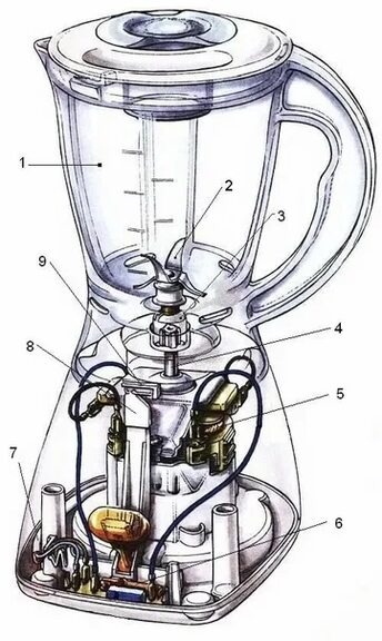 Устройство
Стационарный блендер состоит из моторного блока и кувшина со встроенными ножами. Продукты загружаются в чашу, закрывается крышка, и мотор вращает ножи на дне чаши, измельчая содержимое. Скорость вращения регулируется переключателями или кнопками.
Особенности:Вместительная чаша позволяет обрабатывать сразу большое количество продуктов.
Ножи острые, удлинённые, справляются даже с большим объёмом твёрдых продуктов.
Край лезвий пилоообразный: так ножи эффективнее захватывают ингредиенты.

