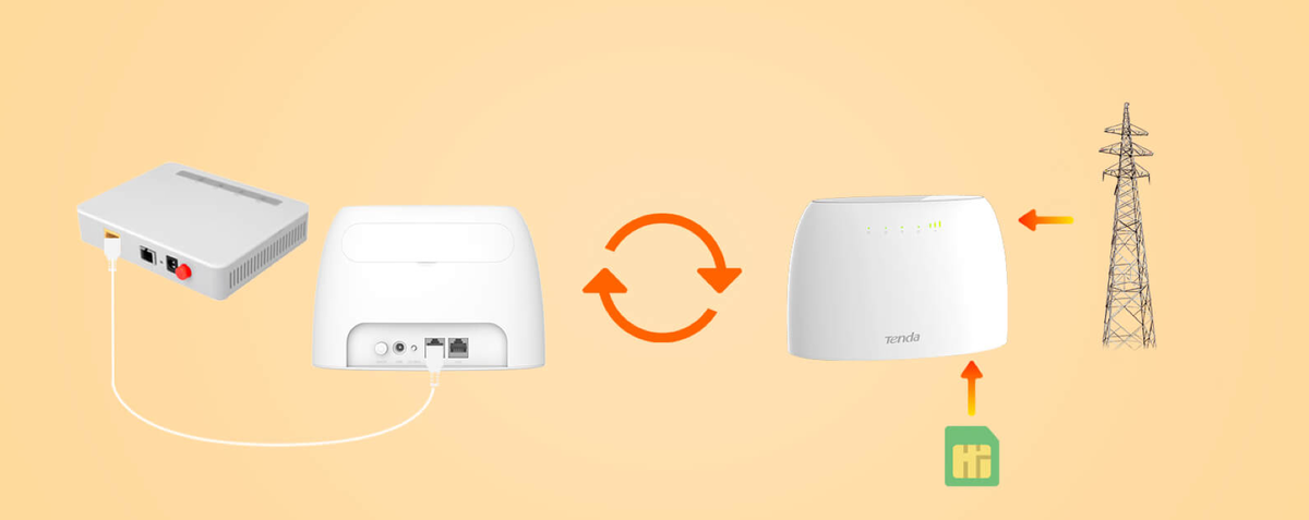 Tenda 4G03 — это легендарный надежный беспроводной маршрутизатор, объединяющий обмен данными через мобильную связь LTE и высокоскоростной доступ по восходящему каналу Ethernet, что обеспечивает пользователям гибкий и разнообразный доступ к данным. 