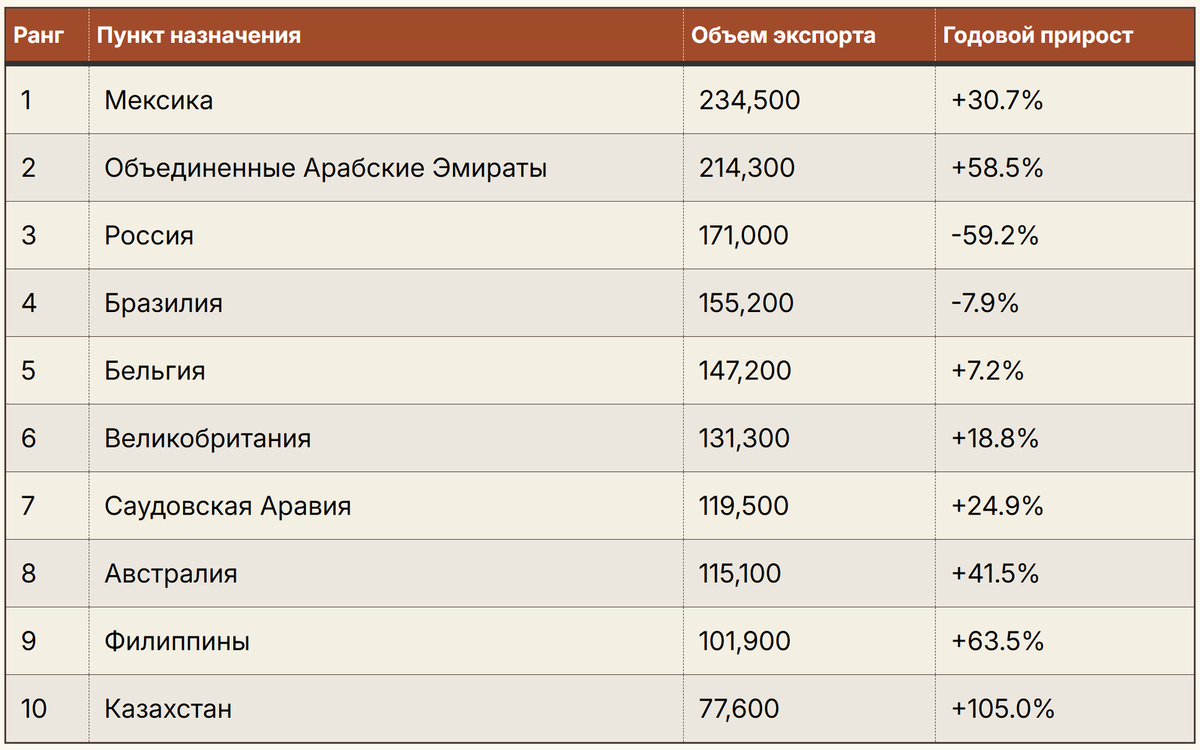    Топ-10 направлений экспорта китайских автомобилей в первой половине 2025 года