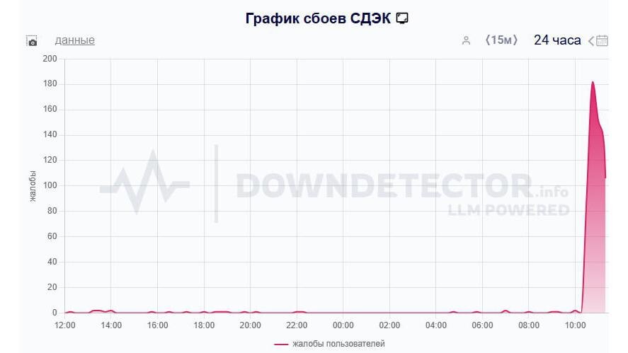    Фото: downdetector.su