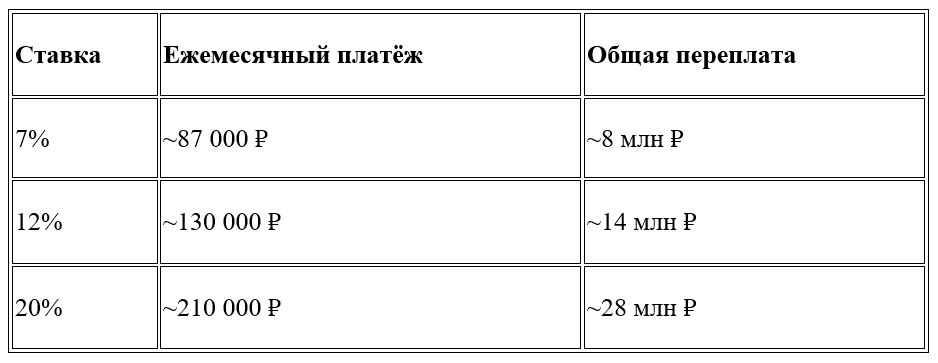 При ставке в 20% ваш платёж может вырасти почти в 2,5 раза по сравнению с «нормальным» уровнем.