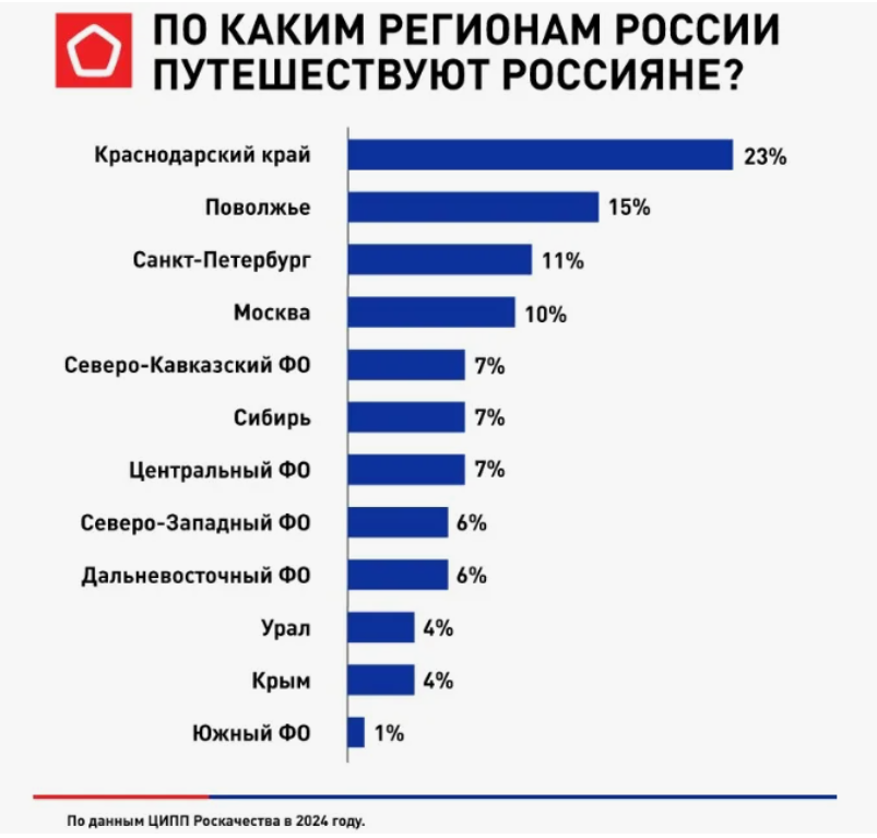 Лучшие туристические города России
