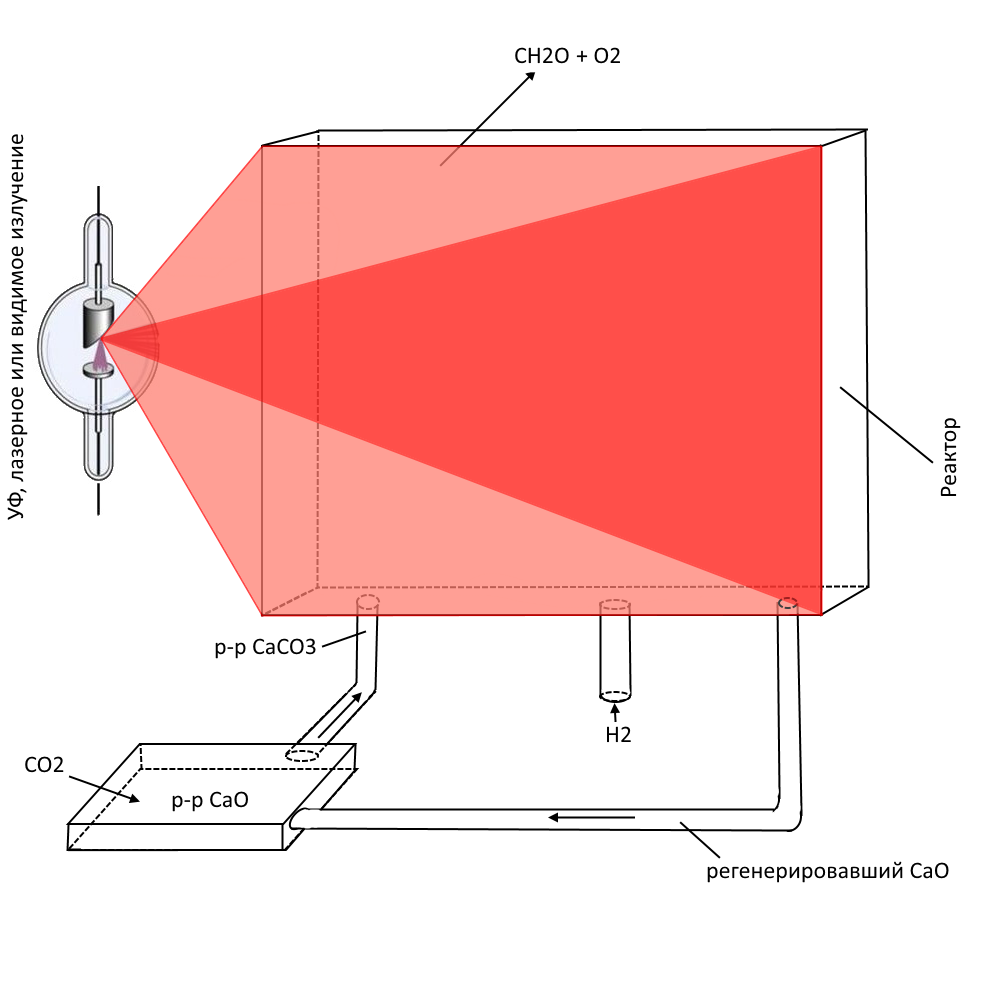 Схема реактора для производства формальдегида