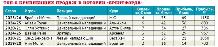    Инфографика «Советского спорта»