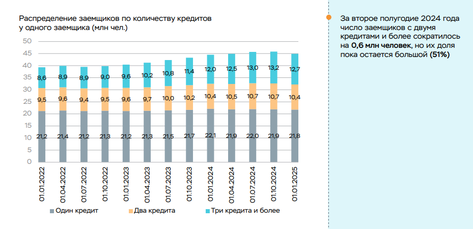 Анализ тенденций в сегменте розничного кредитования на основе данных бюро кредитных историй, из отчета Банка России за II полугодие 2024 года
