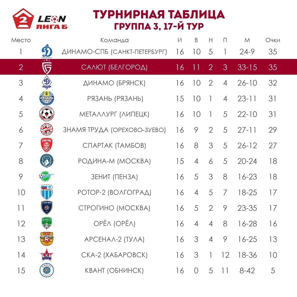     Источник: vk.com/fc_salyutbgd