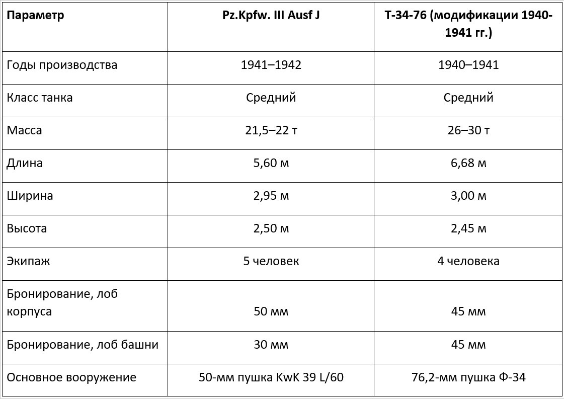 Технические характеристики Pz III Ausf J и Т-34-76