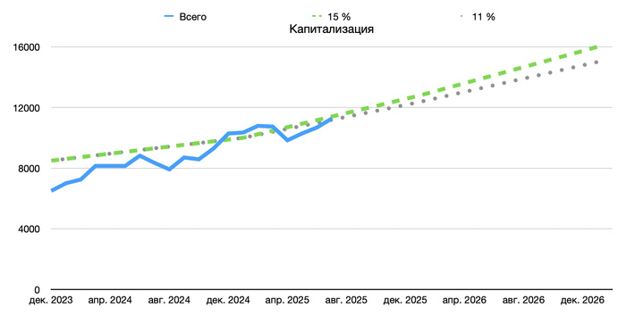Капитализация на конец Июля 2025