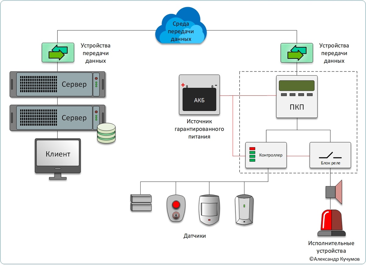 Схема построения охрано-пожарной сигнализации