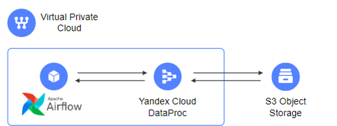 Рисунок 2. Архитектура решения в Yandex Cloud