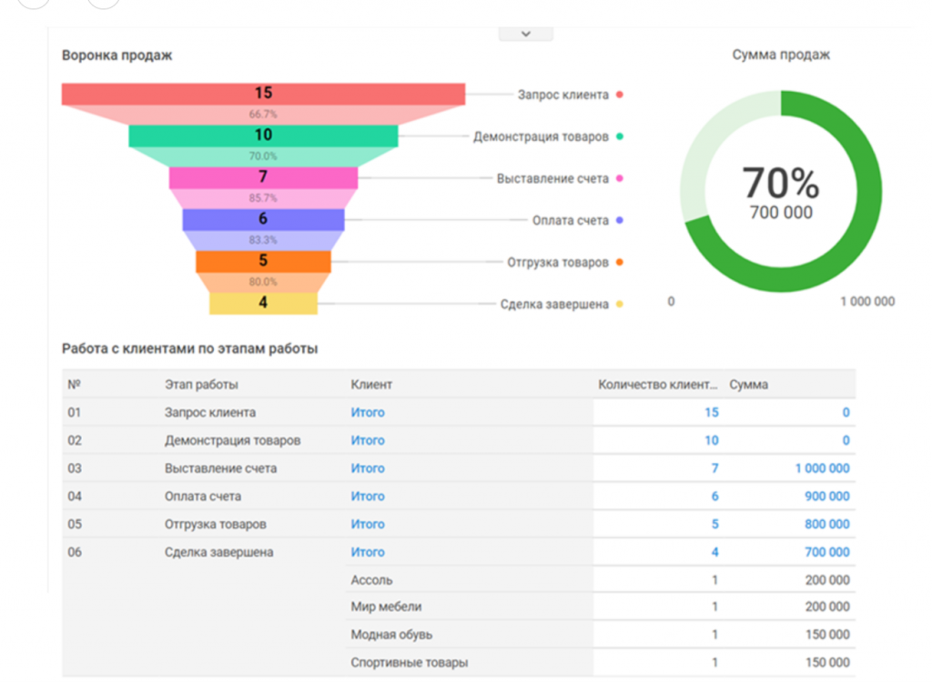 Рис.3 Дашборд с данными о работе с клиентами