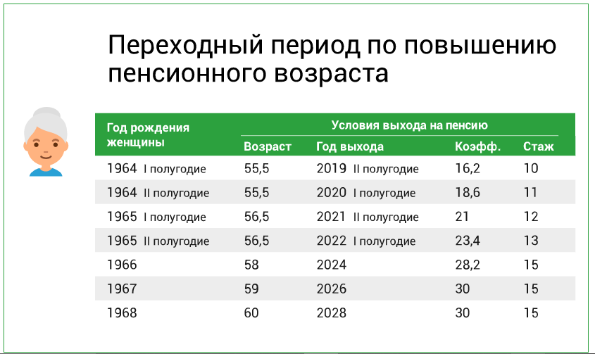 Таблица выхода на пенсию на 2025 год и далее