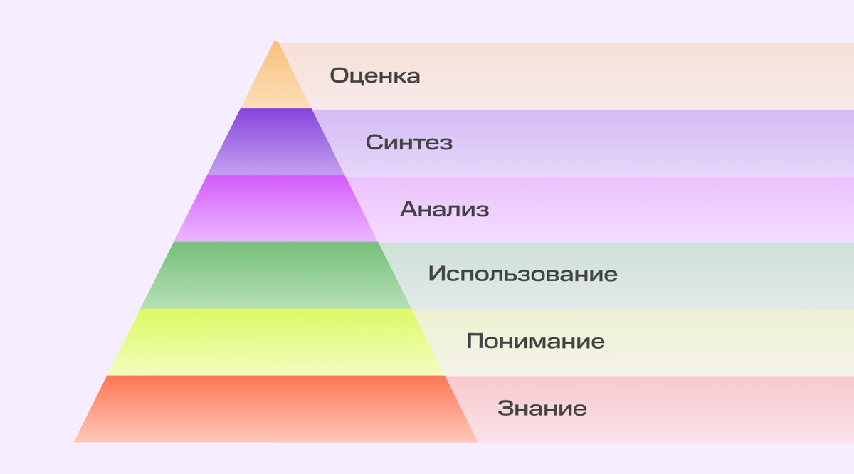 Вопросы соотносятся с определённой категорией сложности и идут от наиболее простых к самым сложным
