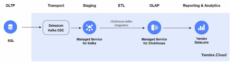 Рисунок 1. Пример построения гибридной системы обработки данных