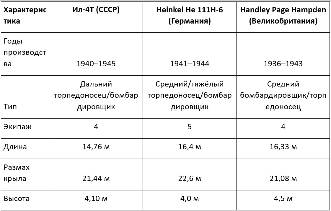 Основные параметры торпедоносцев Ил-4, He 111H-6 и Handley Page Hampden