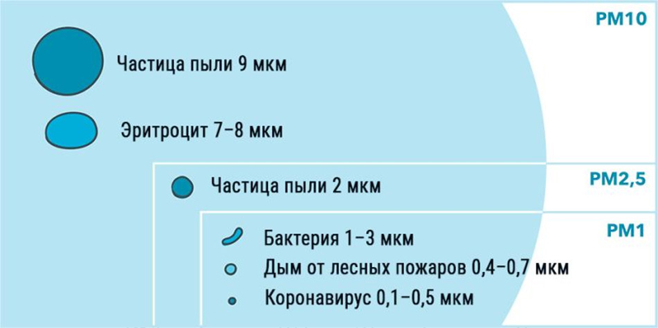 Сравнение размеров частиц PM10, PM2.5 и PM1