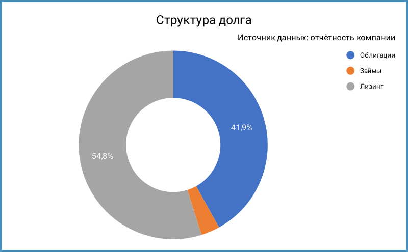 Структура долга.