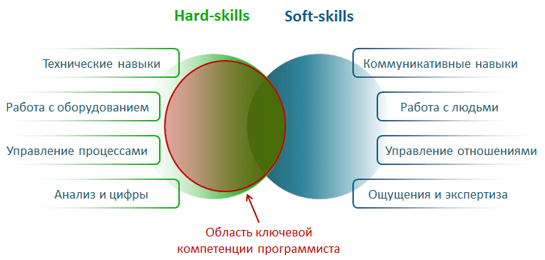      Навыки программиста