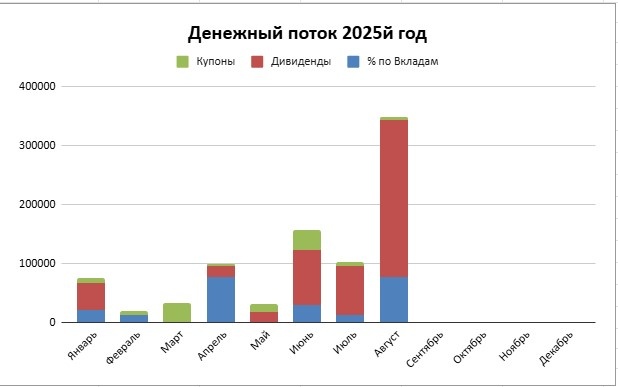 Но равномерность дохода конечно страдает