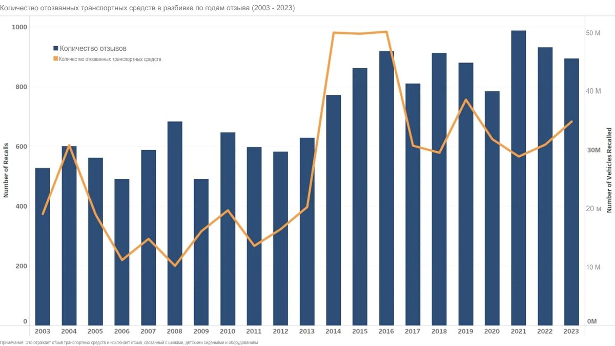 Слева отложено количество отзывных кампаний, справа - количество отозванных автомобилей