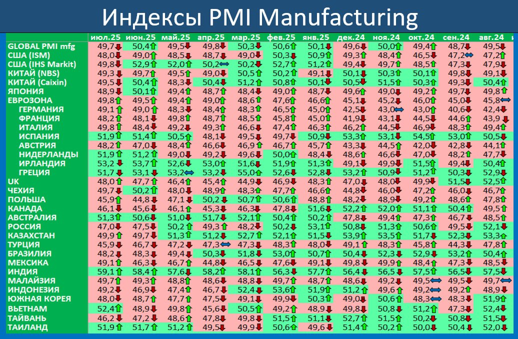 Макрообзор № 31 (2025)
