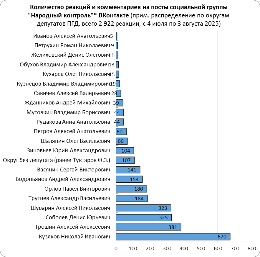 Самыми "обсуждаемыми" проблемами округов стали округа депутатов Трошина и Кузякова.  