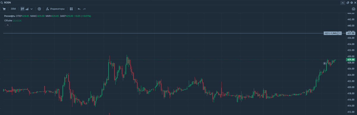 Все время после покупки цена колеблется ниже стоимости