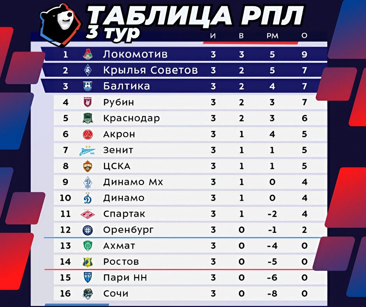 Турнирная таблица РПЛ после 3-го тура / сезон 2025-2026