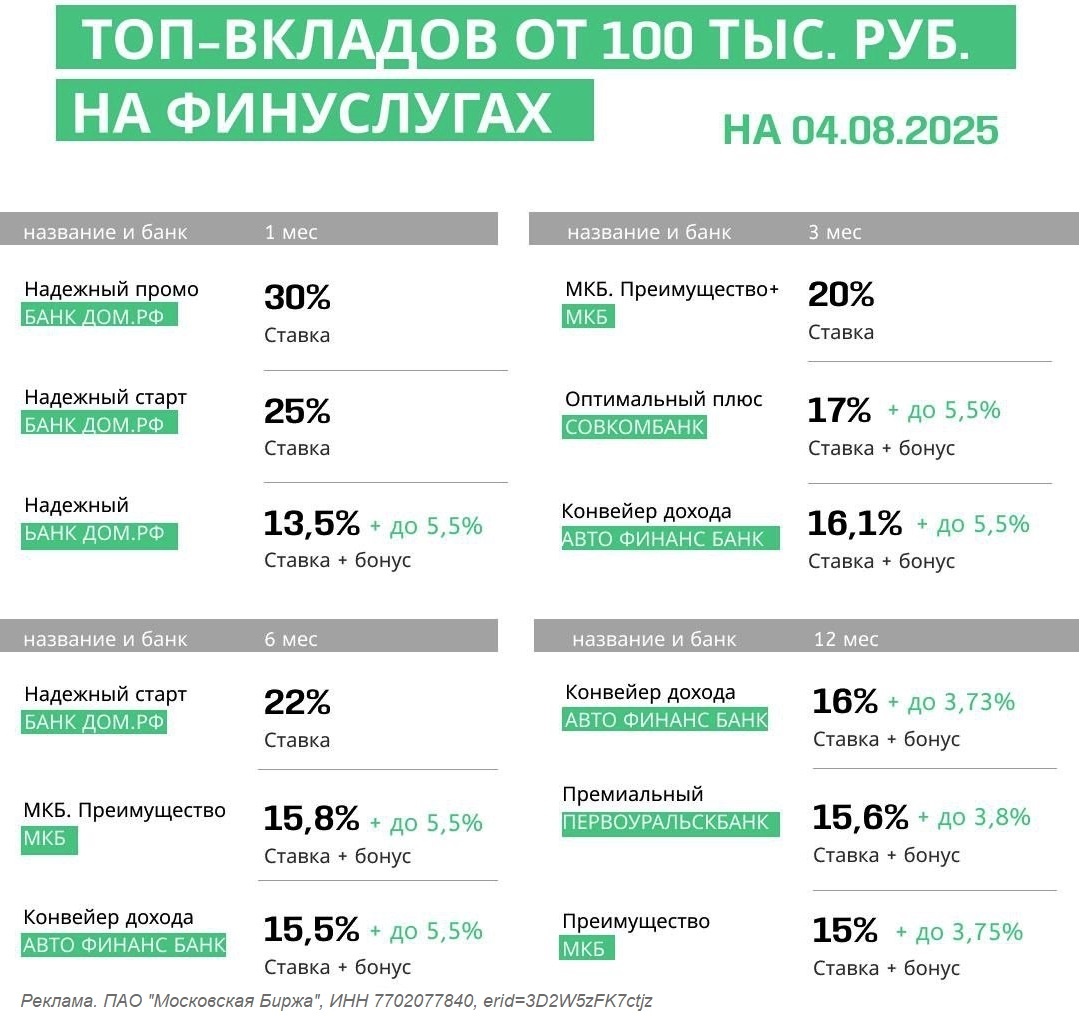 ТОП-вкладов от 100 тыс. ₽ на Финуслугах (август 2025)